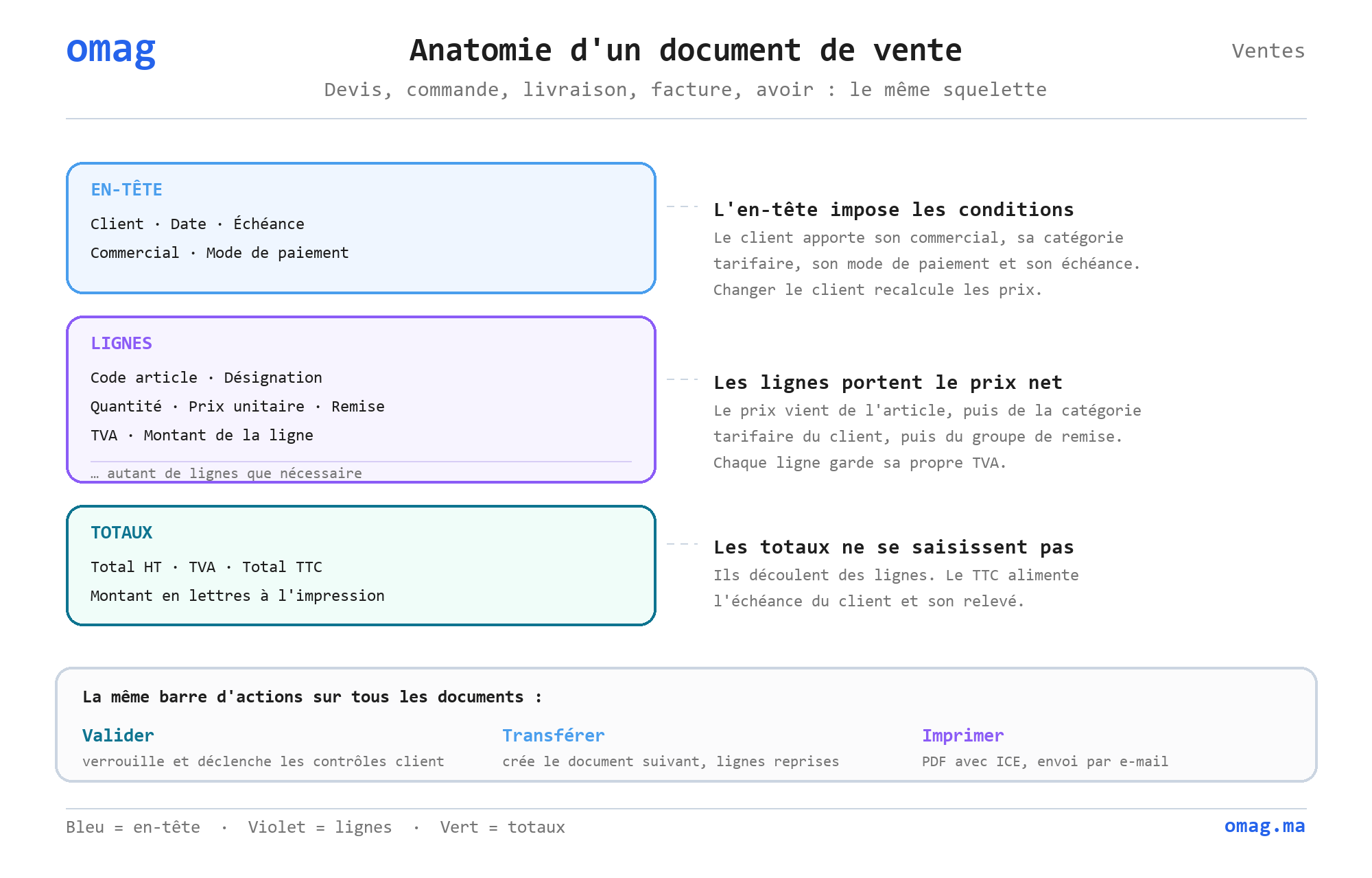 Anatomie d’un document de vente