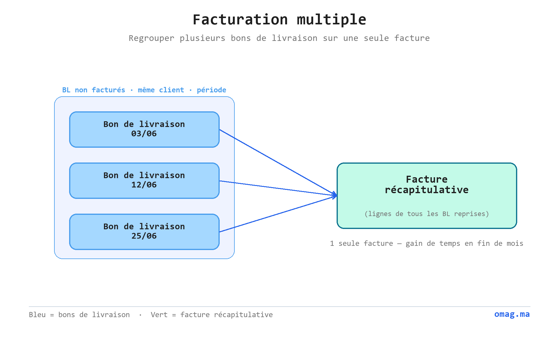 Facturation multiple : plusieurs bons de livraison non facturés d’un même client sur une période regroupés en une seule facture récapitulative