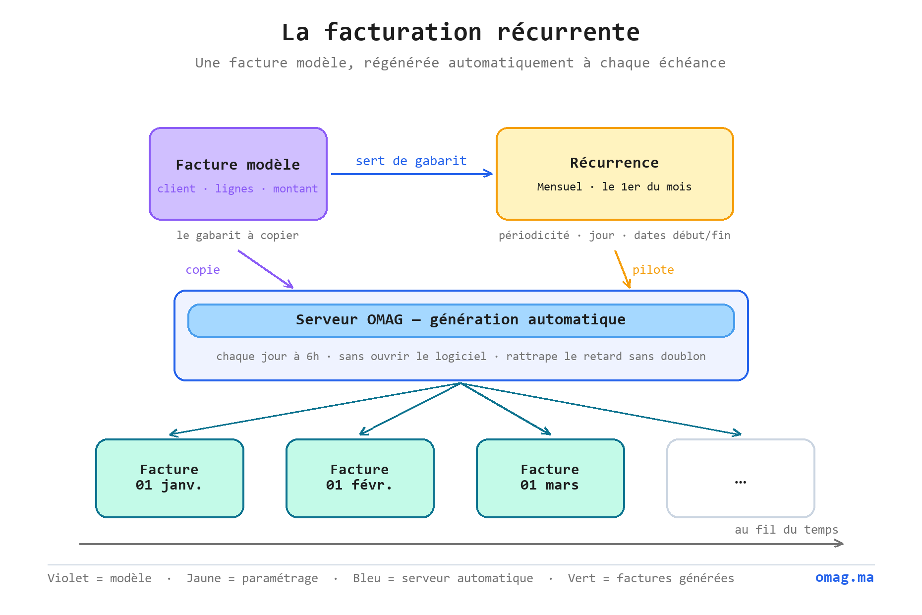 La facturation récurrente : une facture modèle et un paramétrage de périodicité que le serveur OMAG régénère automatiquement en factures datées, échéance après échéance