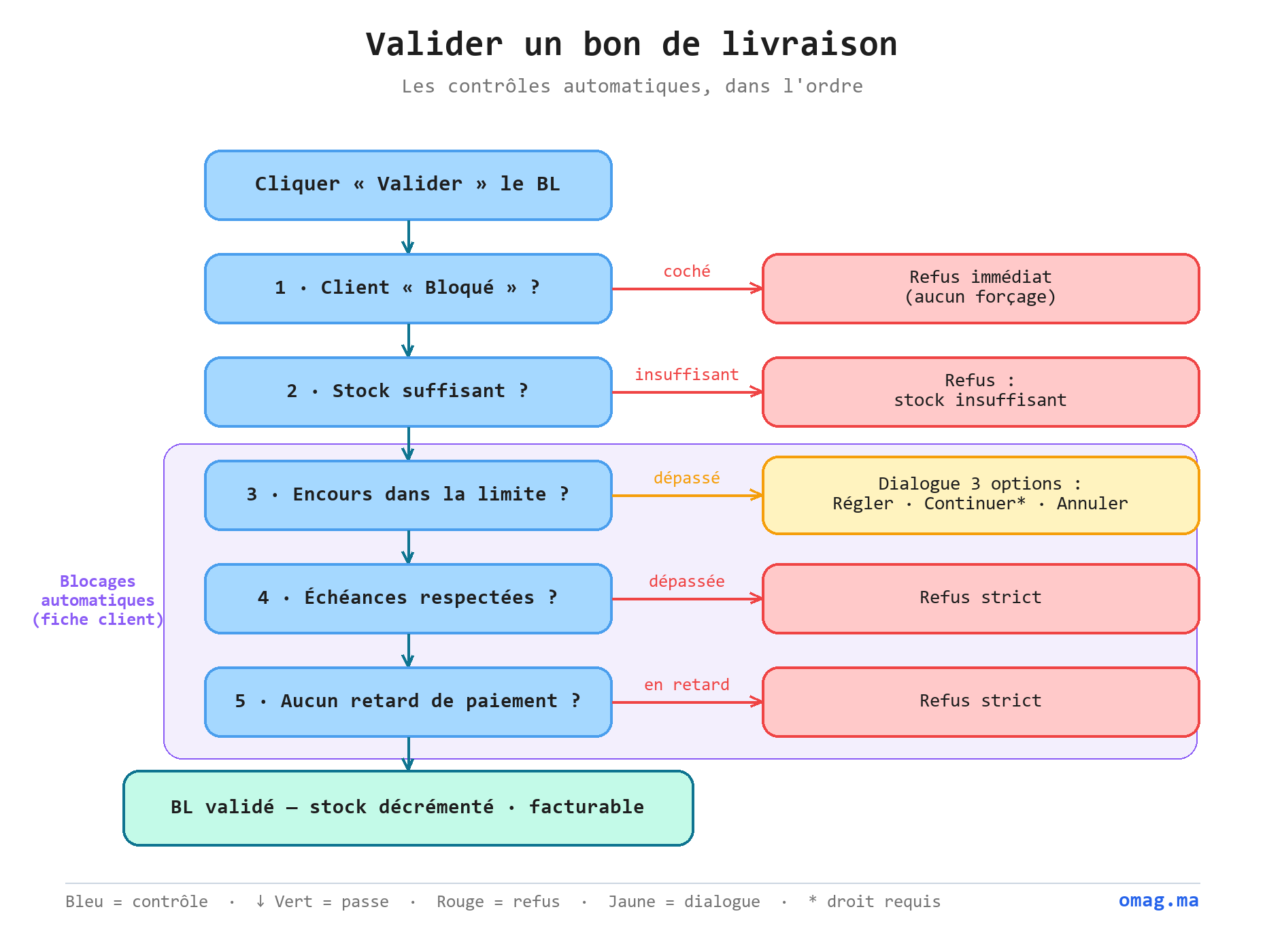 Parcours des contrôles à la validation d’un bon de livraison : blocage manuel, stock, puis les trois blocages automatiques (encours, échéance, retard) avant validation et décrément du stock
