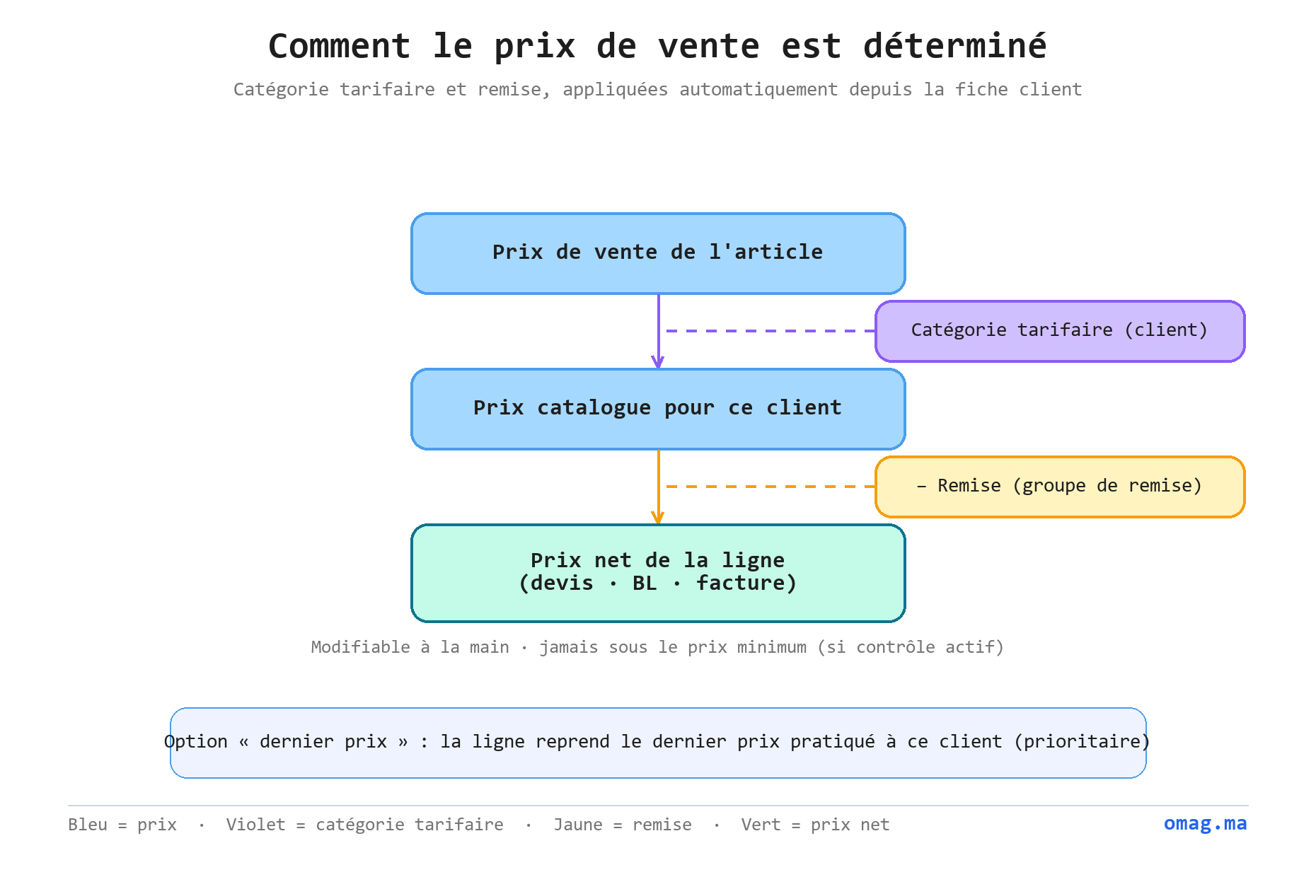 Cascade de détermination du prix de vente : prix de l’article, ajusté par la catégorie tarifaire du client, puis remise du groupe de remise, pour obtenir le prix net de la ligne