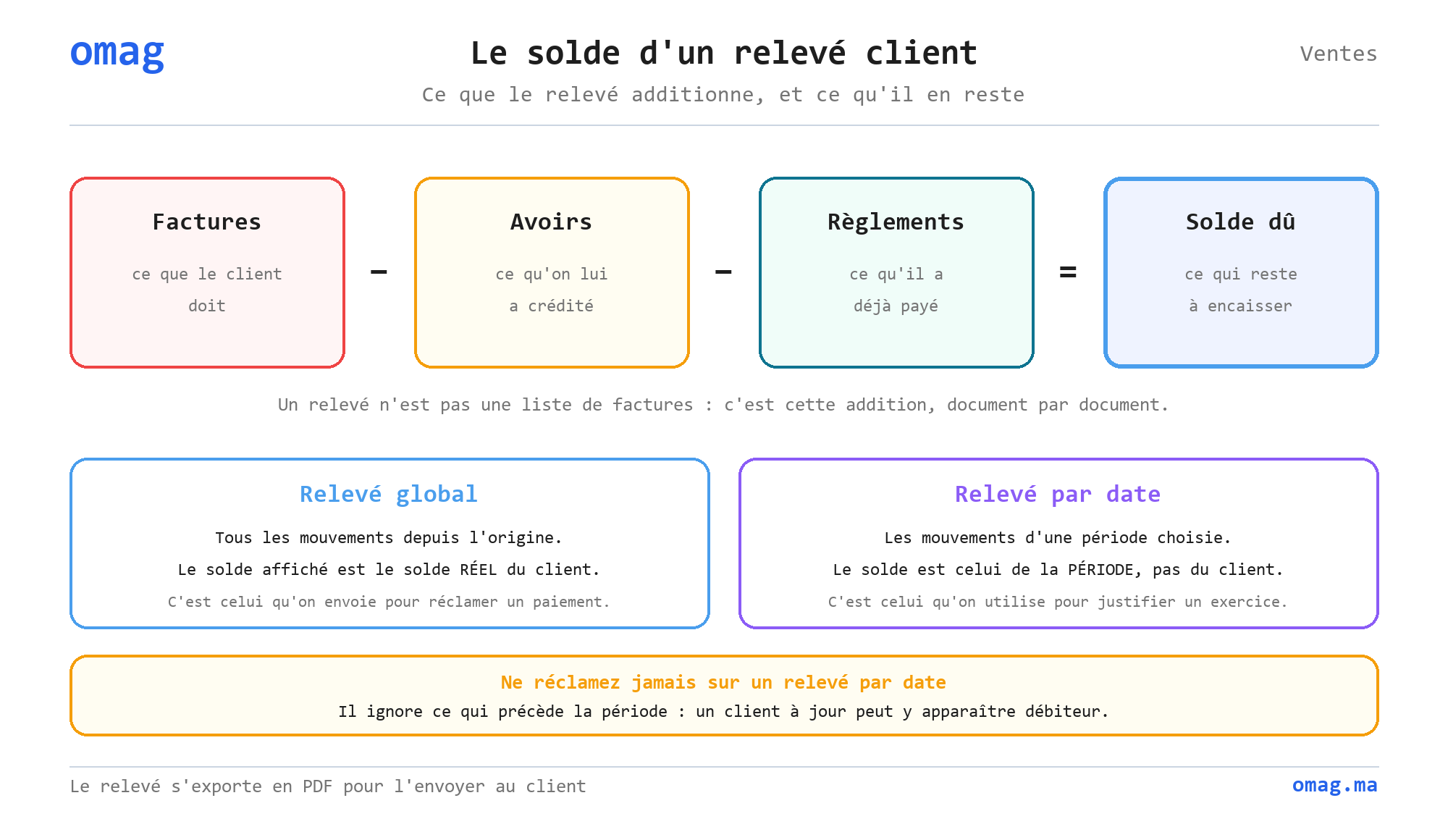 Le solde d’un relevé client
