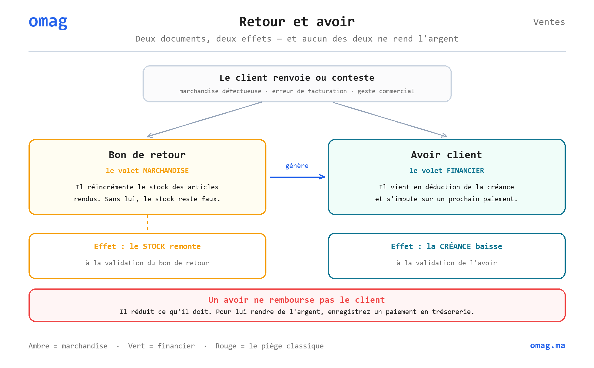 Retour et avoir